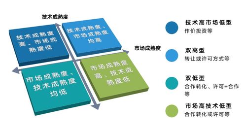 成果轉化方式三足鼎立 高校院所如何科學衡量與選擇技術轉讓路徑